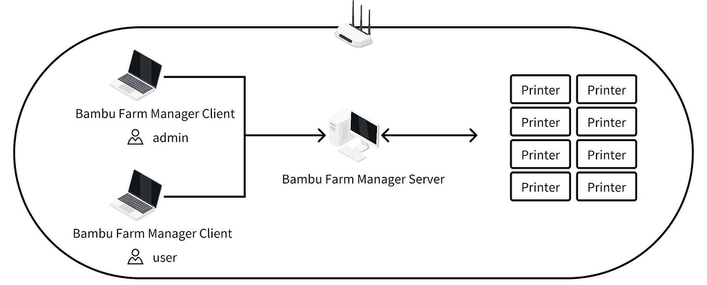 Bambu Lab Launches Software to Manage 3D Printer Fleets—No Cloud Needed3DPrint.com | The Voice of 3D Printing / Additive Manufacturing 2 Network diagram Bambu Farm Manager 1 rgVAZY