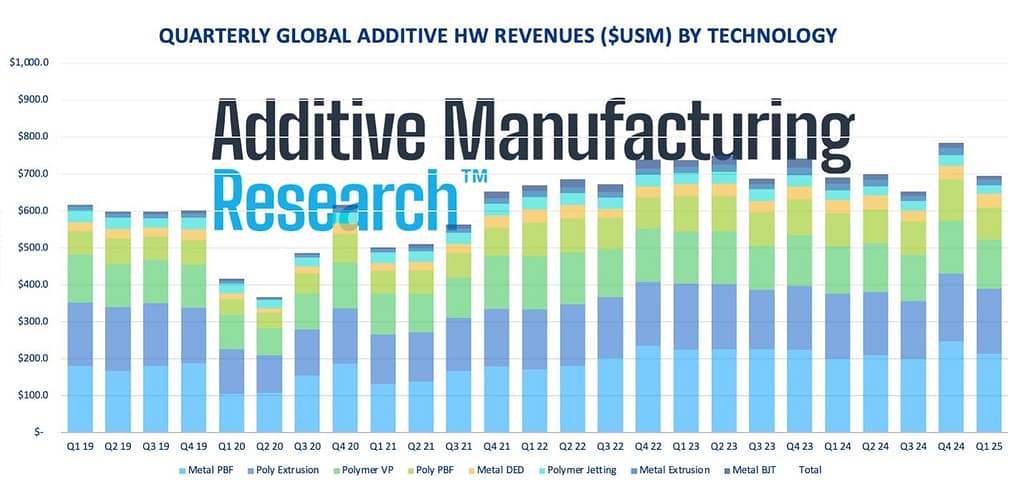 AM Research Reports $3.58B Q1 Revenues, Opens Access to Free Data3DPrint.com | Additive Manufacturing Business 2 q1 2nYz2O