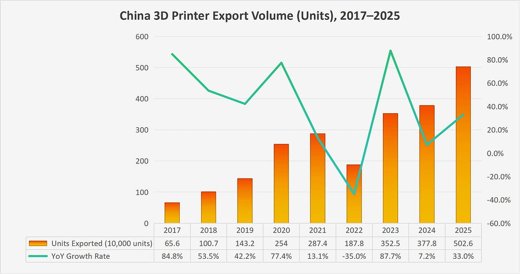 Asia AM Watch: China’s 5 Million-Printer Export Year Signals Desktop AM at Scale3DPrint.com | Additive Manufacturing Business 2 China 3D Printer Eport Volume Units 2017E280932025 gf0lsI
