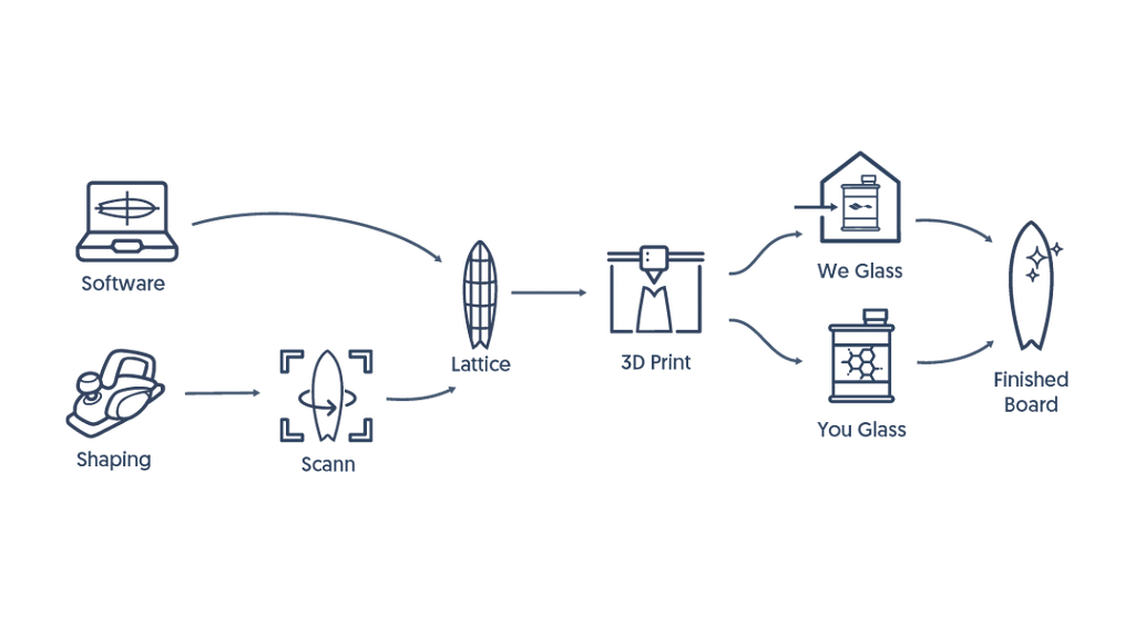Santa Cruz Startup Swellcycle Boosts Surfboard Sustainability with 3D Printing3DPrint.com | Additive Manufacturing Business 2 IMG 2063 fO3dFv