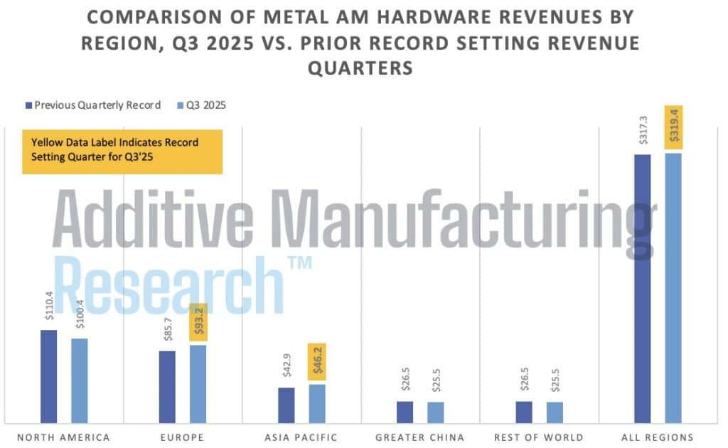 A Sudden Turning Point: AM Research’s Q3 Offerings Dissect a Pivotal Three Months3DPrint.com | Additive Manufacturing Business 2 IMG 2062 1024x630 bD3utE