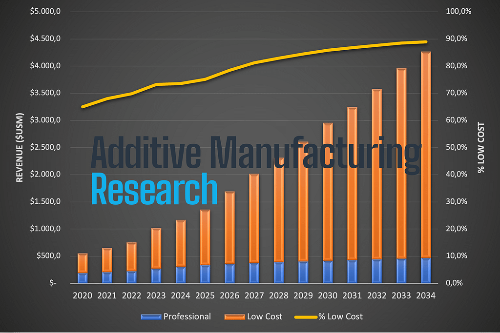 AMS Report Says Polymer Extrusion 3D Printing Market Reached $2.2 Billion in 20253DPrint.com | Additive Manufacturing Business 2 Picture1 75NEd8