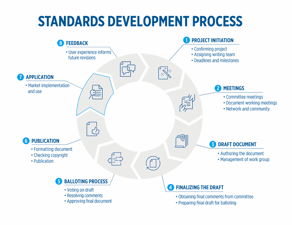 SAE International Celebrates its 10th Anniversary of AM Aerospace Standards3DPrint.com | Additive Manufacturing Business 2 standards dev process final scaled bNO3D8
