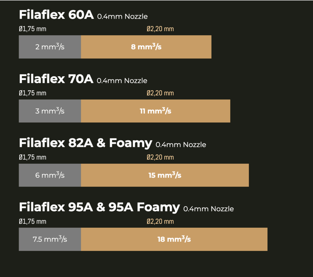 Is 2.20mm Filaflex a Goldilocks Solution for Flexible Filament?3DPrint.com | Additive Manufacturing Business 2 filafle 1024x905 jyLwc1