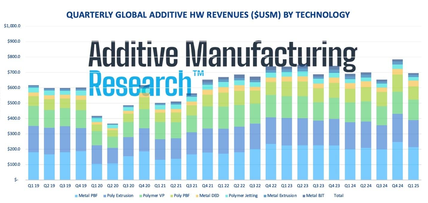 AM Research Reports $3.58B AM Market in Q1 2025, Upgrades Metal Forecast3DPrint.com | The Voice of 3D Printing / Additive Manufacturing 1 q1