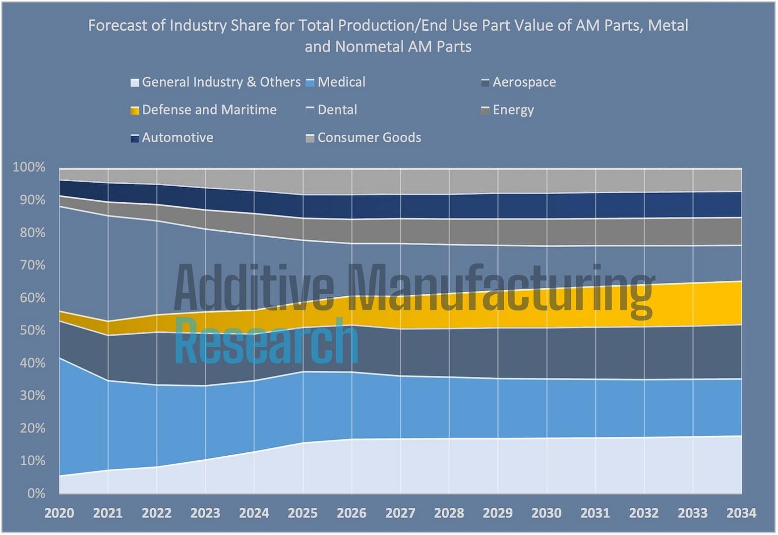 AM Applications Expected to Reach $110B in 2034, New Report Finds3DPrint.com | Additive Manufacturing Business 1 AMR rJUIlX