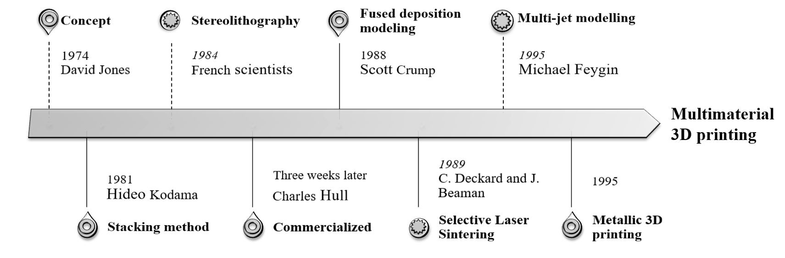 The Market and Industry Potential of Multi-Material 3D and 4D Printing in Additive Electronics3DPrint.com | The Voice of 3D Printing / Additive Manufacturing 1 History of 3 D Printing j46fwF