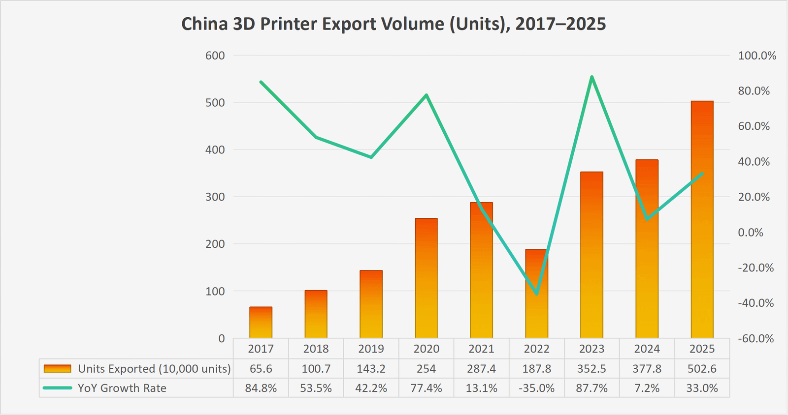 Asia AM Watch: China’s 5 Million-Printer Export Year Signals Desktop AM at Scale3DPrint.com | Additive Manufacturing Business 22 China 3D Printer Eport Volume Units 2017E280932025 gf0lsI