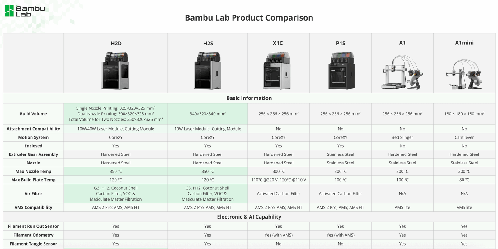 Bambu Lab Launches H2S at $1,249 — Exploring the Strategy Behind Its Price and Positioning3DPrint.com | Additive Manufacturing Business 8 specs scaled OwuoaP