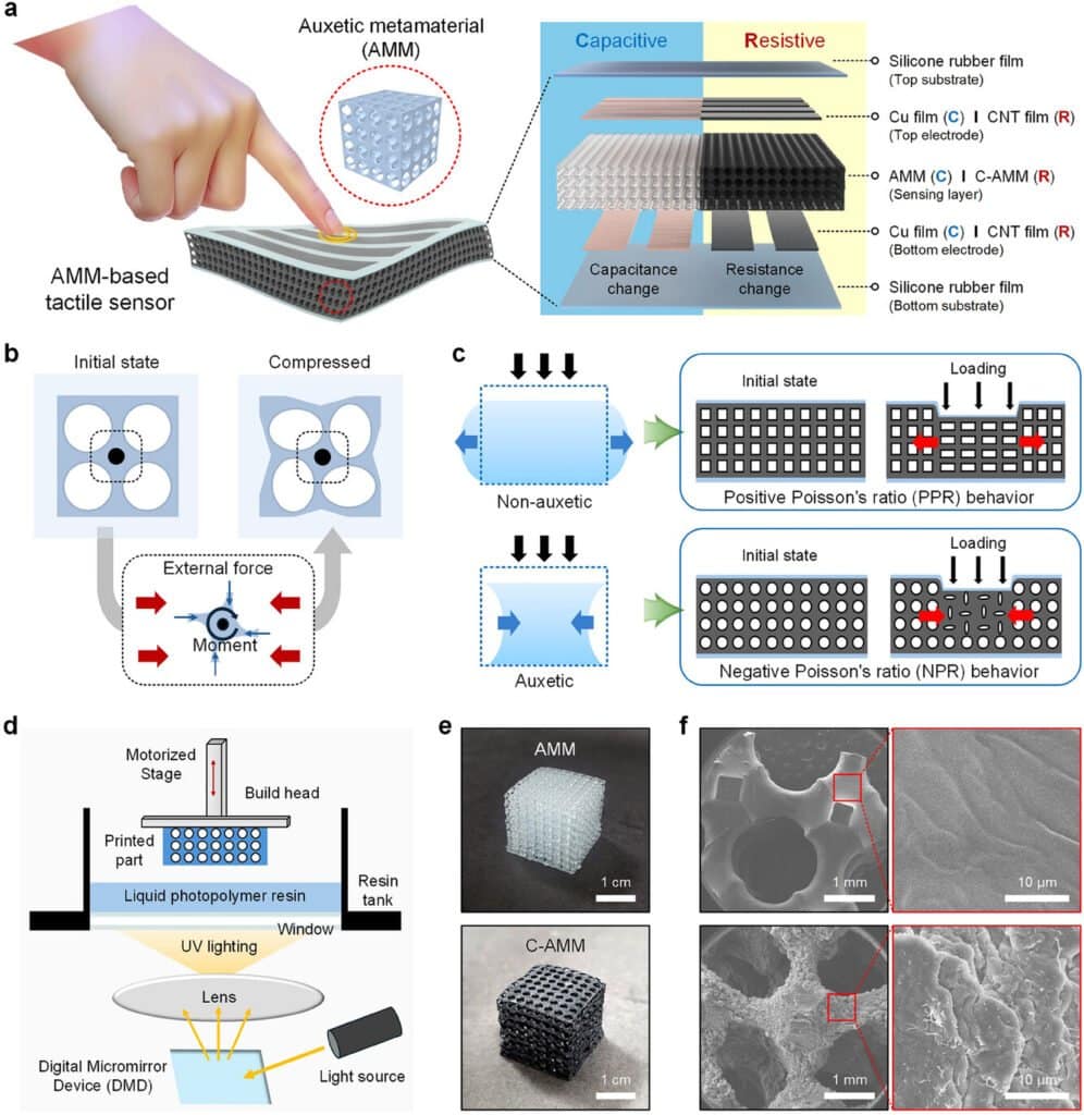SEOULTECH Researchers Make Auxetic 3D Printed Pressure Sensors for Wearables3DPrint.com | Additive Manufacturing Business 6 adfm70344 fig 0001 m 996x1024 FHqWhK